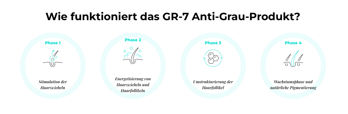 Wie funktioniert GR-7 Anti-Grau